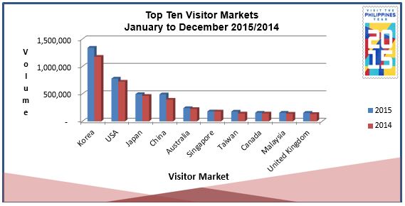 08TopTenVisitorMarketsJanDec20152014